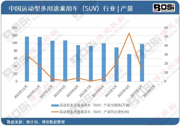 運(yùn)動(dòng)型多用途乘用車(SUV)產(chǎn)量