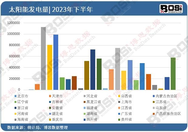 2023��ȫ��(gu��)��ʡ��̫�(y��ng)�ܰl(f��)는�(sh��)��(j��)�y(t��ng)Ӌ(j��)