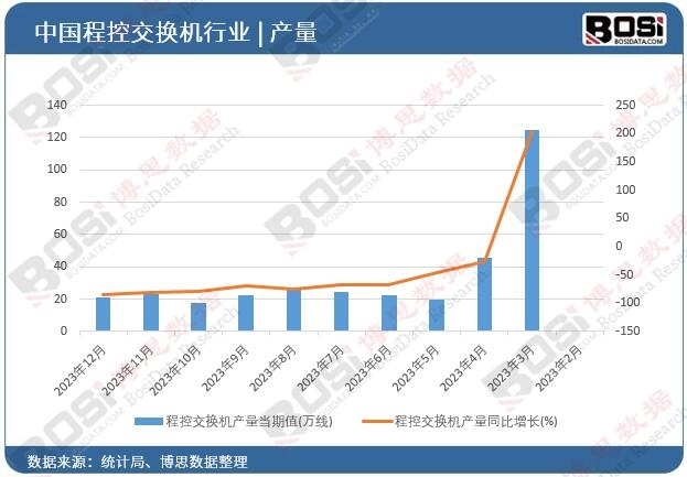 程控交換機(jī)產(chǎn)量