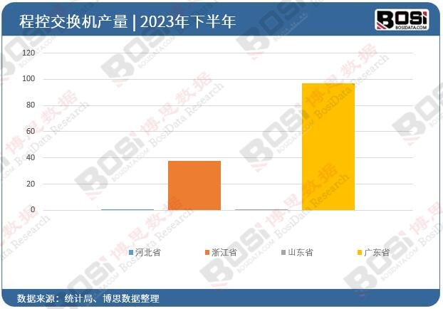 2023年全國各省市程控交換機(jī)投資數(shù)據(jù)統(tǒng)計