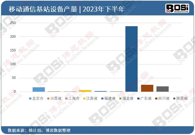 2023年全國各省市移動通信基站設備投資數據統(tǒng)計