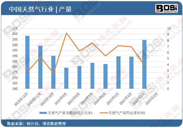 天然氣產(chǎn)量