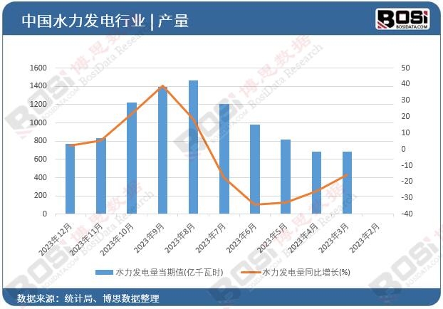 水力發(fā)電量