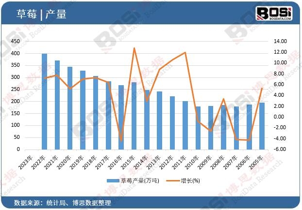 ��ݮ�a(ch��n)��