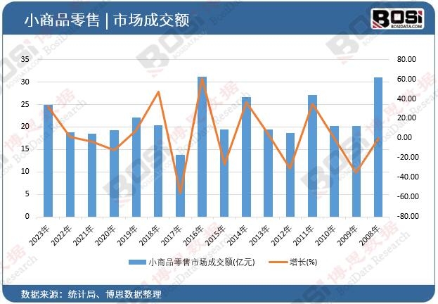 С��Ʒ�����Ј�(ch��ng)�ɽ��~