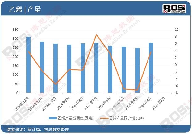 ��ϩ�a(ch��n)������ֵ