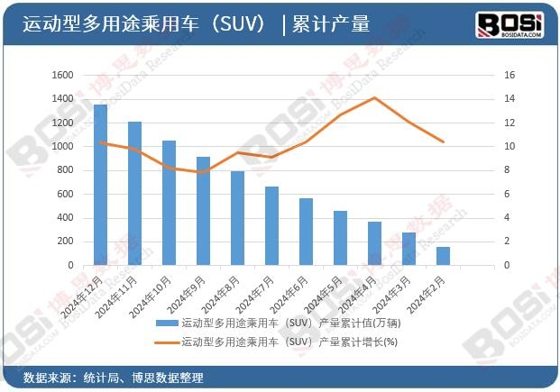 �\���Ͷ���;����܇��SUV���a(ch��n)����Ӌֵ