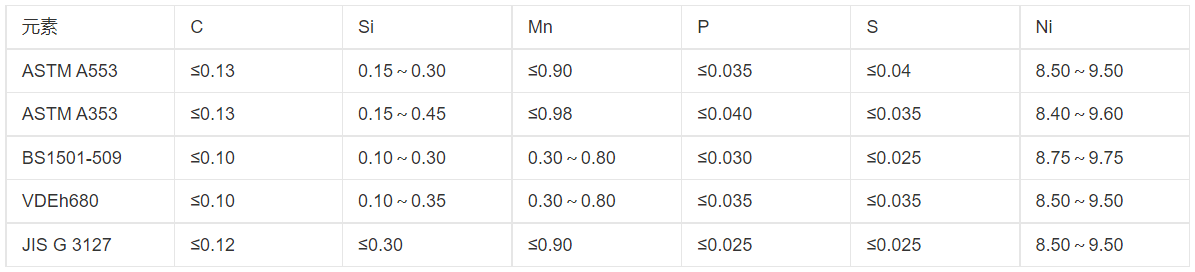 我們有著批量生產(chǎn)高難度9Ni鋼的成功經(jīng)驗(yàn)，但要求如此特殊的9Ni鋼還是第一次干。與以前相比，除了必保常規(guī)的技術(shù)條件外，還要做一系列復(fù)雜的內(nèi)部性能檢驗(yàn)，保證極高的表面質(zhì)量，要經(jīng)過(guò)世界權(quán)威船級(jí)社、法國(guó)船級(jí)社的BV認(rèn)證。要高質(zhì)量短時(shí)間交貨，壓力和挑戰(zhàn)并存……”河鋼舞鋼科技部副部長(zhǎng)龐部長(zhǎng)道出了合同攻關(guān)的難點(diǎn)。9Ni鋼用于-196攝氏度超低溫環(huán)境，是目前業(yè)內(nèi)公認(rèn)的技術(shù)含量最高，開(kāi)發(fā)、生產(chǎn)難度大的鋼種之一。這類(lèi)鋼被廣泛應(yīng)用于低溫運(yùn)輸槽船、液化天然氣儲(chǔ)罐等低溫壓力容器的關(guān)鍵部位，國(guó)內(nèi)只有極少數(shù)廠家能生產(chǎn)少量產(chǎn)品。目前，河鋼舞鋼已成功研發(fā)厚度為50毫米的9Ni鋼，為國(guó)內(nèi)之最。