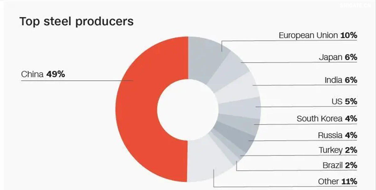 你聽(tīng)說(shuō)過(guò)歐洲"鋼鐵心臟"萎縮的消息嗎？為什么曾經(jīng)強(qiáng)大的歐盟鋼鐵產(chǎn)業(yè)如今正在迅速崩塌？特朗普政府重啟的25%鋼鐵關(guān)稅究竟給歐洲造成了多大沖擊？在全球貿(mào)易保護(hù)主義重燃的今天，歐盟的慘痛教訓(xùn)對(duì)中國(guó)有何警示意義？數(shù)據(jù)顯示，2025年一季度，歐盟對(duì)美鋼鐵出口同比驟降42%，損失約150萬(wàn)噸訂單和45億歐元收入。與此同時(shí)，中國(guó)鋼鐵卻逆勢(shì)增長(zhǎng)，2024年出口量突破1.11億噸，創(chuàng)下8年來(lái)新高。這背后有哪些產(chǎn)業(yè)鏈布局的深層差異？中國(guó)又該如何從歐盟的失敗中吸取經(jīng)驗(yàn)，打贏未來(lái)全球貿(mào)易的三大突圍戰(zhàn)？