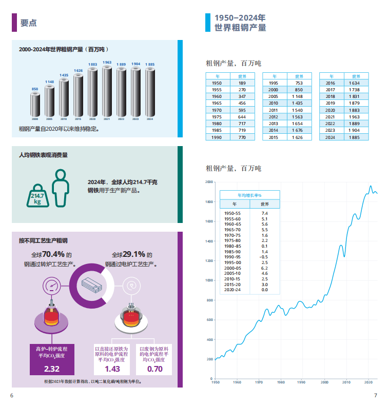 2025世界鋼鐵統(tǒng)計報告：中國產(chǎn)量占半壁江山，綠色轉型成行業(yè)焦點  世界鋼鐵協(xié)會最新發(fā)布的《2025年世界鋼鐵統(tǒng)計數(shù)據(jù)報告》顯示，全球鋼鐵行業(yè)在產(chǎn)量保持穩(wěn)定的同時，正加速向綠色低碳轉型。報告涵蓋粗鋼生產(chǎn)、消費、貿易及可持續(xù)發(fā)展等核心指標，勾勒出全球鋼鐵產(chǎn)業(yè)的新格局。