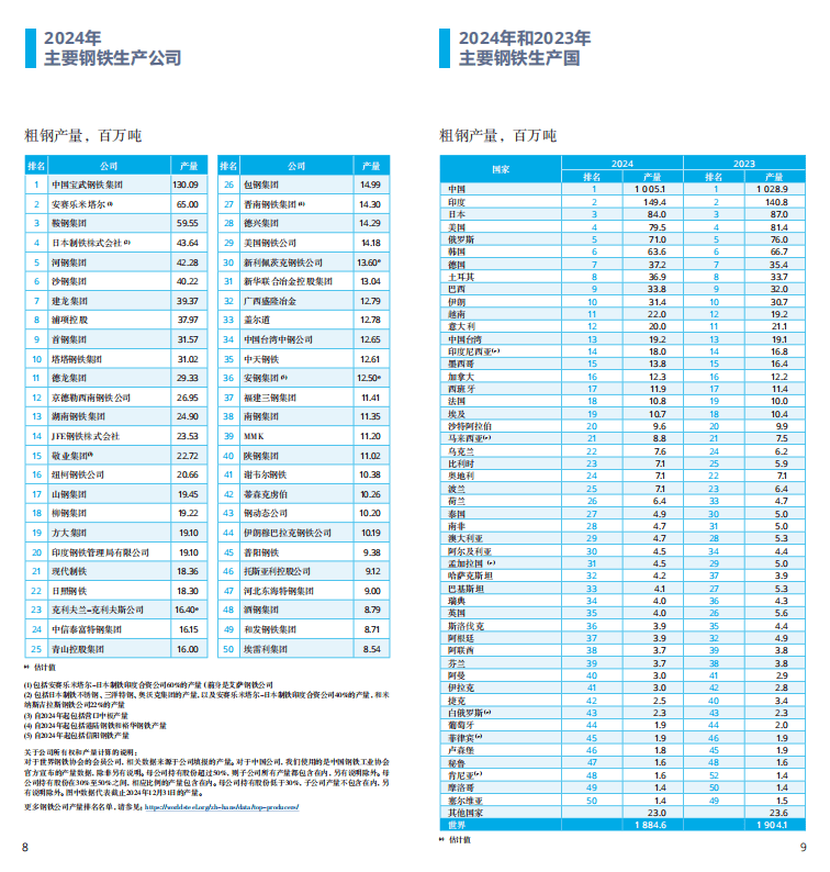 2025世界鋼鐵統(tǒng)計報告：中國產(chǎn)量占半壁江山，綠色轉型成行業(yè)焦點  世界鋼鐵協(xié)會最新發(fā)布的《2025年世界鋼鐵統(tǒng)計數(shù)據(jù)報告》顯示，全球鋼鐵行業(yè)在產(chǎn)量保持穩(wěn)定的同時，正加速向綠色低碳轉型。報告涵蓋粗鋼生產(chǎn)、消費、貿易及可持續(xù)發(fā)展等核心指標，勾勒出全球鋼鐵產(chǎn)業(yè)的新格局。