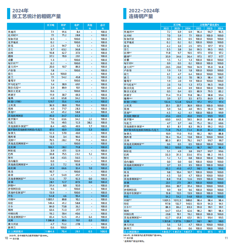 2025世界鋼鐵統(tǒng)計報告：中國產(chǎn)量占半壁江山，綠色轉型成行業(yè)焦點  世界鋼鐵協(xié)會最新發(fā)布的《2025年世界鋼鐵統(tǒng)計數(shù)據(jù)報告》顯示，全球鋼鐵行業(yè)在產(chǎn)量保持穩(wěn)定的同時，正加速向綠色低碳轉型。報告涵蓋粗鋼生產(chǎn)、消費、貿易及可持續(xù)發(fā)展等核心指標，勾勒出全球鋼鐵產(chǎn)業(yè)的新格局。