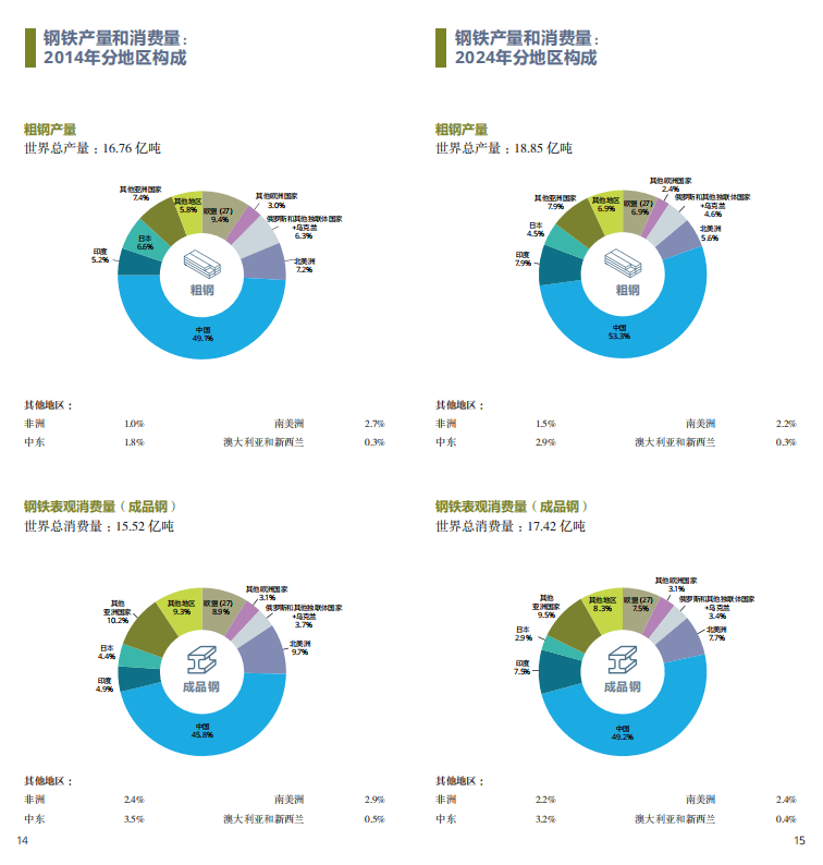 2025世界鋼鐵統(tǒng)計報告：中國產(chǎn)量占半壁江山，綠色轉型成行業(yè)焦點  世界鋼鐵協(xié)會最新發(fā)布的《2025年世界鋼鐵統(tǒng)計數(shù)據(jù)報告》顯示，全球鋼鐵行業(yè)在產(chǎn)量保持穩(wěn)定的同時，正加速向綠色低碳轉型。報告涵蓋粗鋼生產(chǎn)、消費、貿易及可持續(xù)發(fā)展等核心指標，勾勒出全球鋼鐵產(chǎn)業(yè)的新格局。