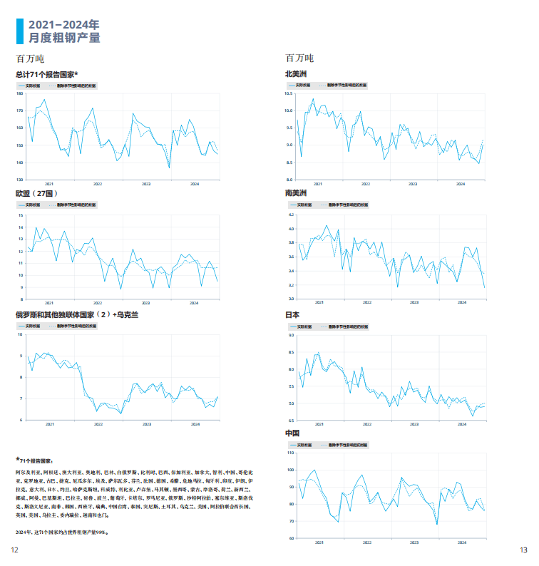 2025世界鋼鐵統(tǒng)計報告：中國產(chǎn)量占半壁江山，綠色轉型成行業(yè)焦點  世界鋼鐵協(xié)會最新發(fā)布的《2025年世界鋼鐵統(tǒng)計數(shù)據(jù)報告》顯示，全球鋼鐵行業(yè)在產(chǎn)量保持穩(wěn)定的同時，正加速向綠色低碳轉型。報告涵蓋粗鋼生產(chǎn)、消費、貿易及可持續(xù)發(fā)展等核心指標，勾勒出全球鋼鐵產(chǎn)業(yè)的新格局。