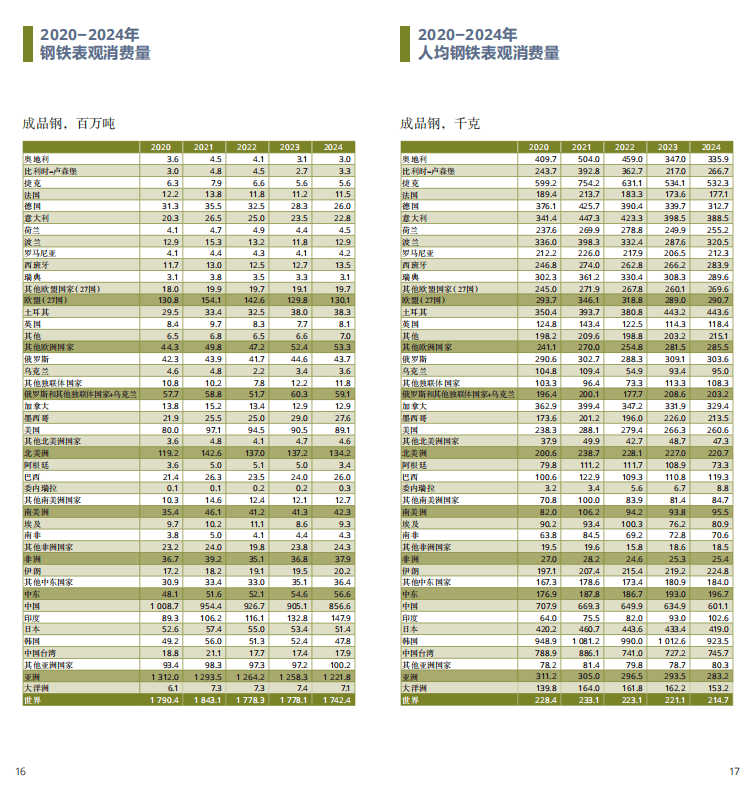 2025世界鋼鐵統(tǒng)計報告：中國產(chǎn)量占半壁江山，綠色轉型成行業(yè)焦點  世界鋼鐵協(xié)會最新發(fā)布的《2025年世界鋼鐵統(tǒng)計數(shù)據(jù)報告》顯示，全球鋼鐵行業(yè)在產(chǎn)量保持穩(wěn)定的同時，正加速向綠色低碳轉型。報告涵蓋粗鋼生產(chǎn)、消費、貿易及可持續(xù)發(fā)展等核心指標，勾勒出全球鋼鐵產(chǎn)業(yè)的新格局。