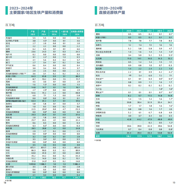 2025世界鋼鐵統(tǒng)計報告：中國產(chǎn)量占半壁江山，綠色轉型成行業(yè)焦點  世界鋼鐵協(xié)會最新發(fā)布的《2025年世界鋼鐵統(tǒng)計數(shù)據(jù)報告》顯示，全球鋼鐵行業(yè)在產(chǎn)量保持穩(wěn)定的同時，正加速向綠色低碳轉型。報告涵蓋粗鋼生產(chǎn)、消費、貿易及可持續(xù)發(fā)展等核心指標，勾勒出全球鋼鐵產(chǎn)業(yè)的新格局。